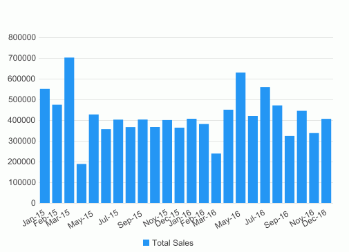 Result of Clustered Bar 2-D