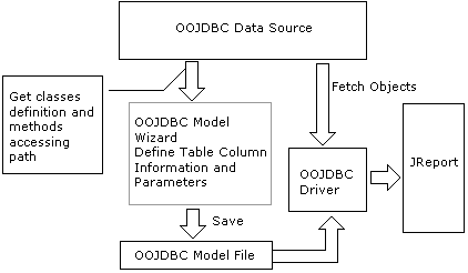 Diagram of the main frame for OOJDBC