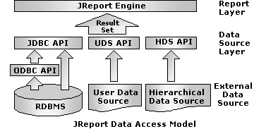 JReport Data Access Model diagram