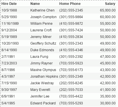 Sort the Table by Salary