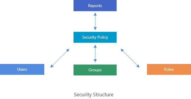 Diagram of report security structure in JReport